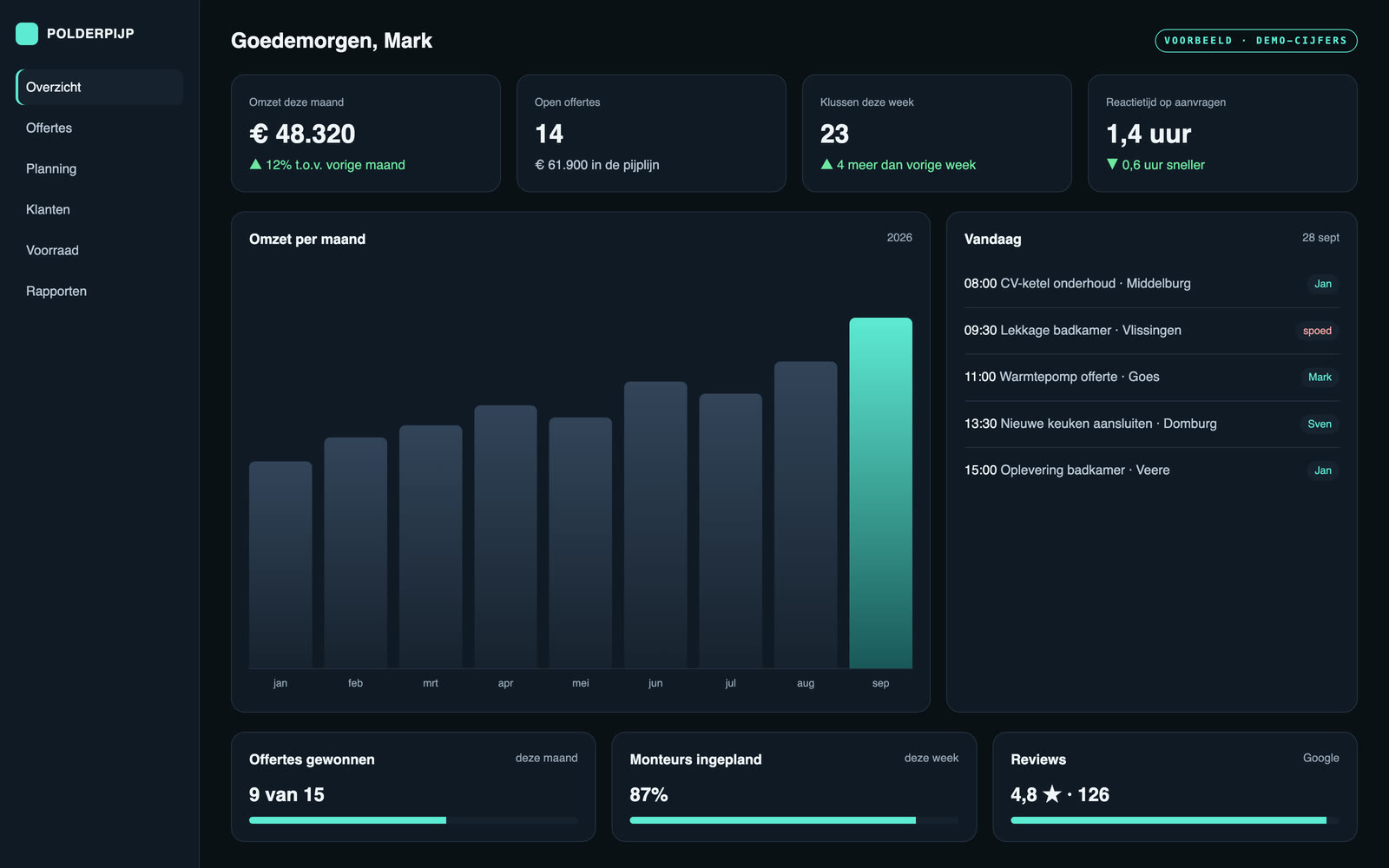 Voorbeeld van een dashboard voor een installatiebedrijf met omzet per maand, open offertes, de planning van vandaag en reviews